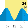 Tide chart for Bainbridge Passage, Washington on 2023/06/24