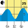 Tide chart for Bainbridge Passage, Washington on 2023/06/25