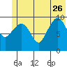 Tide chart for Bainbridge Passage, Washington on 2023/06/26