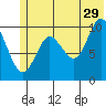 Tide chart for Bainbridge Passage, Washington on 2023/06/29