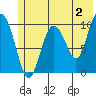 Tide chart for Bainbridge Passage, Washington on 2023/06/2