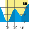 Tide chart for Bainbridge Passage, Washington on 2023/06/30