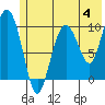 Tide chart for Bainbridge Passage, Washington on 2023/06/4