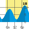 Tide chart for Bainbridge Passage, Washington on 2023/07/10