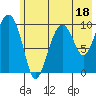 Tide chart for Bainbridge Passage, Washington on 2023/07/18