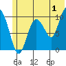 Tide chart for Bainbridge Passage, Washington on 2023/07/1