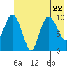 Tide chart for Bainbridge Passage, Washington on 2023/07/22