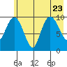 Tide chart for Bainbridge Passage, Washington on 2023/07/23