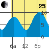 Tide chart for Bainbridge Passage, Washington on 2023/07/25