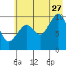 Tide chart for Bainbridge Passage, Washington on 2023/07/27