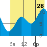 Tide chart for Bainbridge Passage, Washington on 2023/07/28