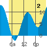 Tide chart for Bainbridge Passage, Washington on 2023/07/2