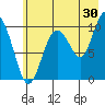 Tide chart for Bainbridge Passage, Washington on 2023/07/30