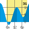 Tide chart for Bainbridge Passage, Alaska on 2023/07/31