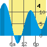 Tide chart for Bainbridge Passage, Washington on 2023/07/4