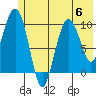 Tide chart for Bainbridge Passage, Washington on 2023/07/6