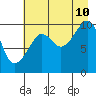 Tide chart for Bainbridge Passage, Washington on 2023/08/10