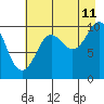 Tide chart for Bainbridge Passage, Alaska on 2023/08/11
