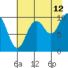 Tide chart for Bainbridge Passage, Washington on 2023/08/12