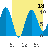 Tide chart for Bainbridge Passage, Washington on 2023/08/18