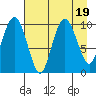 Tide chart for Bainbridge Passage, Washington on 2023/08/19