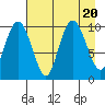 Tide chart for Bainbridge Passage, Washington on 2023/08/20