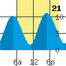 Tide chart for Bainbridge Passage, Washington on 2023/08/21