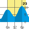 Tide chart for Bainbridge Passage, Washington on 2023/08/23
