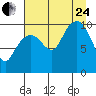 Tide chart for Bainbridge Passage, Washington on 2023/08/24