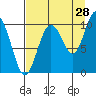 Tide chart for Bainbridge Passage, Washington on 2023/08/28