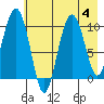 Tide chart for Bainbridge Passage, Washington on 2023/08/4