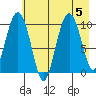 Tide chart for Bainbridge Passage, Washington on 2023/08/5