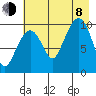 Tide chart for Bainbridge Passage, Washington on 2023/08/8