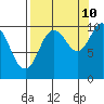 Tide chart for Bainbridge Passage, Washington on 2023/09/10