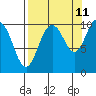 Tide chart for Bainbridge Passage, Alaska on 2023/09/11