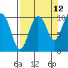 Tide chart for Bainbridge Passage, Washington on 2023/09/12