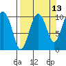 Tide chart for Bainbridge Passage, Washington on 2023/09/13