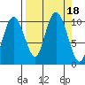 Tide chart for Bainbridge Passage, Washington on 2023/09/18