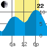 Tide chart for Bainbridge Passage, Washington on 2023/09/22