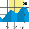 Tide chart for Bainbridge Passage, Washington on 2023/09/23