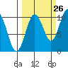 Tide chart for Bainbridge Passage, Washington on 2023/09/26