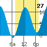 Tide chart for Bainbridge Passage, Washington on 2023/09/27