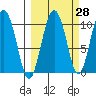 Tide chart for Bainbridge Passage, Washington on 2023/09/28