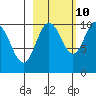 Tide chart for Bainbridge Passage, Washington on 2023/10/10