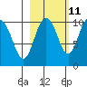 Tide chart for Bainbridge Passage, Washington on 2023/10/11