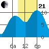 Tide chart for Bainbridge Passage, Washington on 2023/10/21