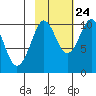 Tide chart for Bainbridge Passage, Washington on 2023/10/24