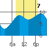 Tide chart for Bainbridge Passage, Washington on 2023/10/7