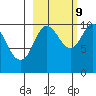 Tide chart for Bainbridge Passage, Washington on 2023/10/9