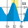 Tide chart for Bainbridge Passage, Washington on 2023/12/11
